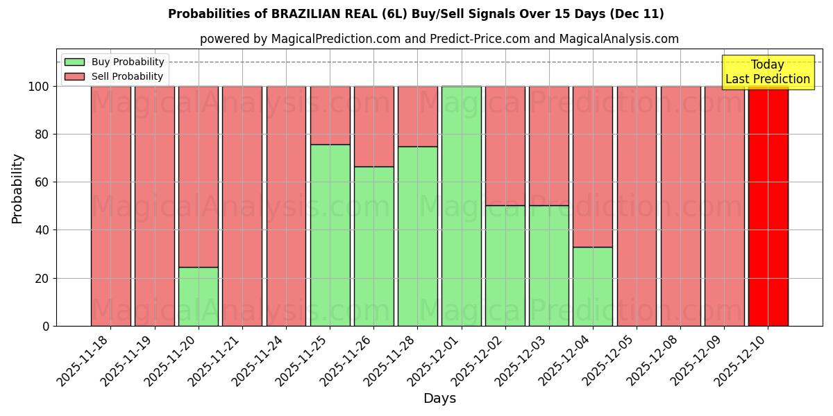 Probabilities of BRAZILIAN REAL (6L) Buy/Sell Signals Using Several AI Models Over 5 Days (11 Dec) 