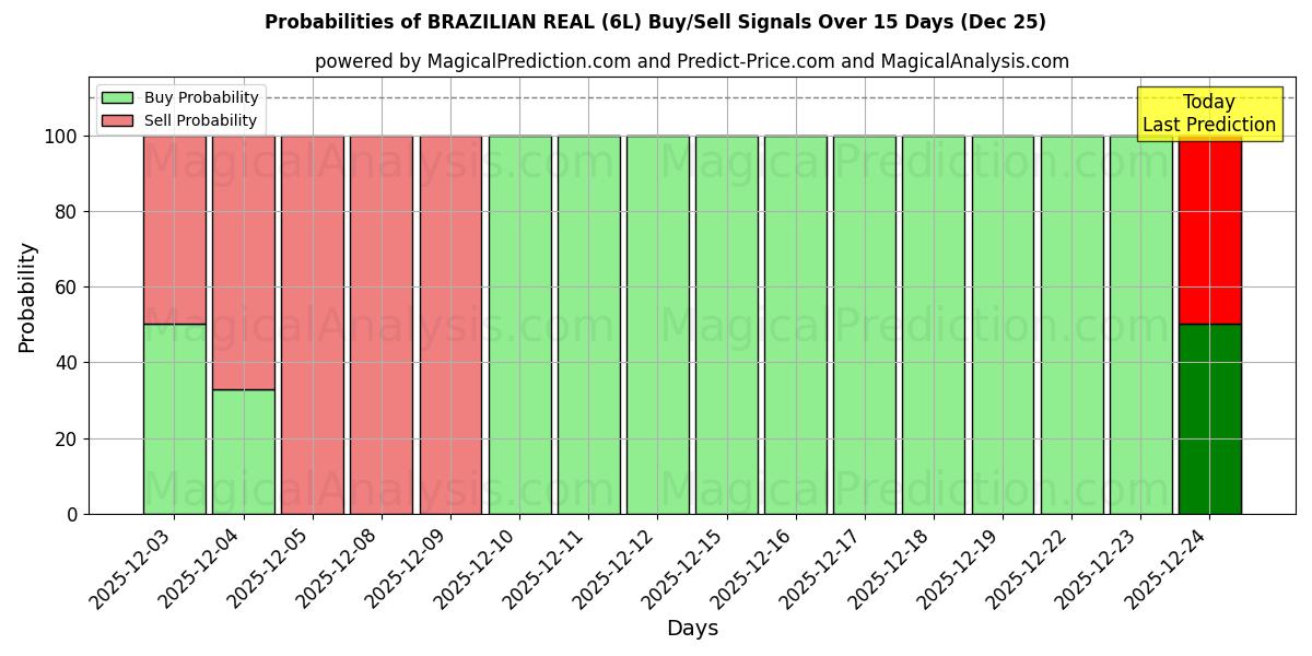 Probabilities of BRAZILIAN REAL (6L) Buy/Sell Signals Using Several AI Models Over 5 Days (25 Dec) 