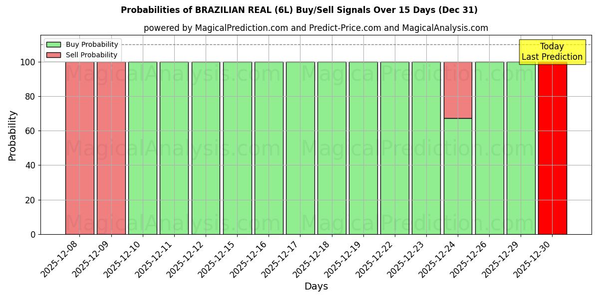 Probabilities of ブラジルレアル (6L) Buy/Sell Signals Using Several AI Models Over 5 Days (31 Dec) 