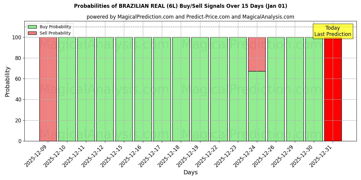 Probabilities of RÉAL BRÉSILIEN (6L) Buy/Sell Signals Using Several AI Models Over 5 Days (01 Jan) 