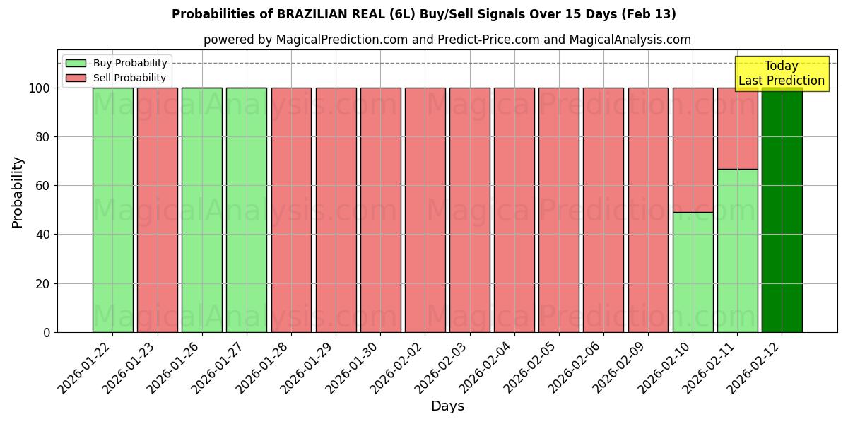 Probabilities of BRAZILIAN REAL (6L) Buy/Sell Signals Using Several AI Models Over 5 Days (13 Feb) 