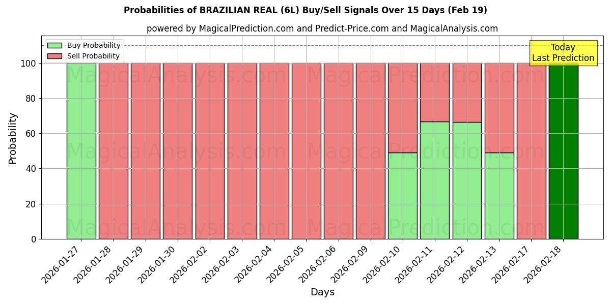 Probabilities of BRAZILIAN REAL (6L) Buy/Sell Signals Using Several AI Models Over 5 Days (19 Feb) 