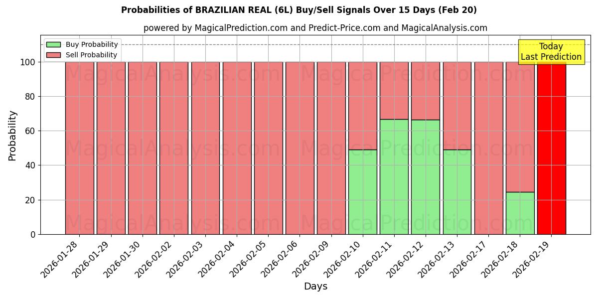 Probabilities of REALE BRASILIANO (6L) Buy/Sell Signals Using Several AI Models Over 5 Days (20 Feb) 