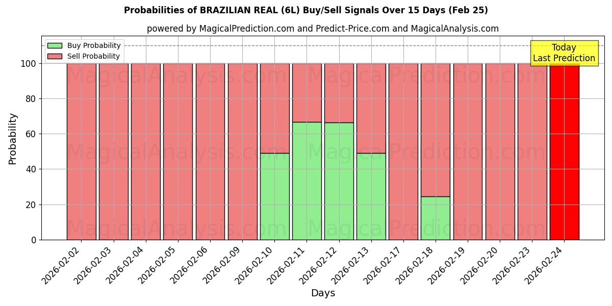 Probabilities of BRAZILIAN REAL (6L) Buy/Sell Signals Using Several AI Models Over 5 Days (25 Feb) 
