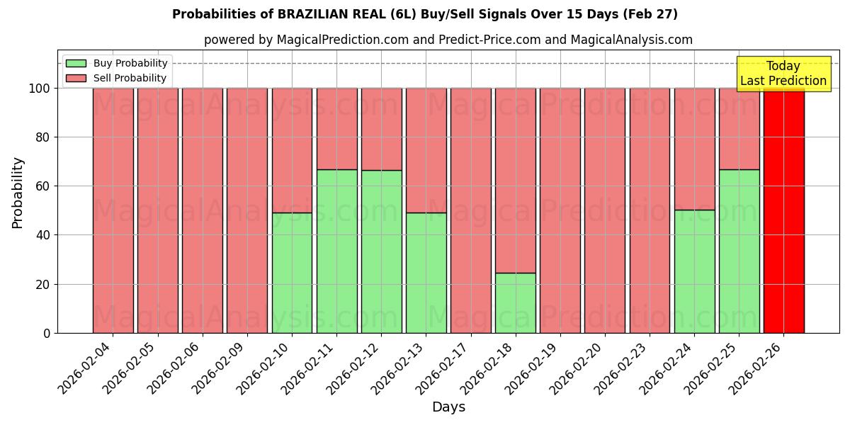 Probabilities of BRASILIANSK RIKTIGT (6L) Buy/Sell Signals Using Several AI Models Over 5 Days (27 Feb) 