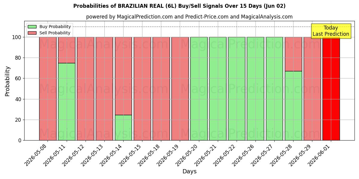 Probabilities of BRASILISK RIGTIG (6L) Buy/Sell Signals Using Several AI Models Over 5 Days (02 Jun) 