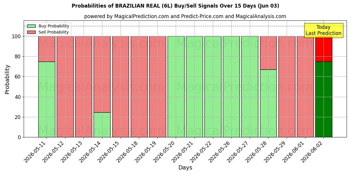 Probabilities of رئال برزیل (6L) Buy/Sell Signals Using Several AI Models Over 5 Days (03 Jun) 