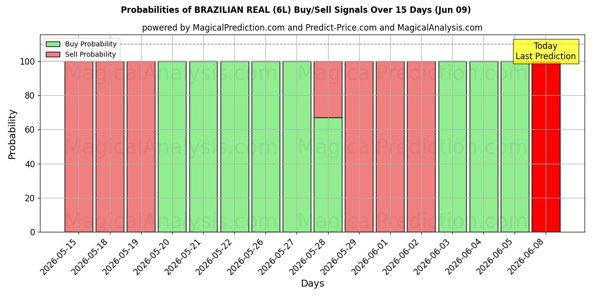 Probabilities of 巴西雷亚尔 (6L) Buy/Sell Signals Using Several AI Models Over 5 Days (09 Jun) 