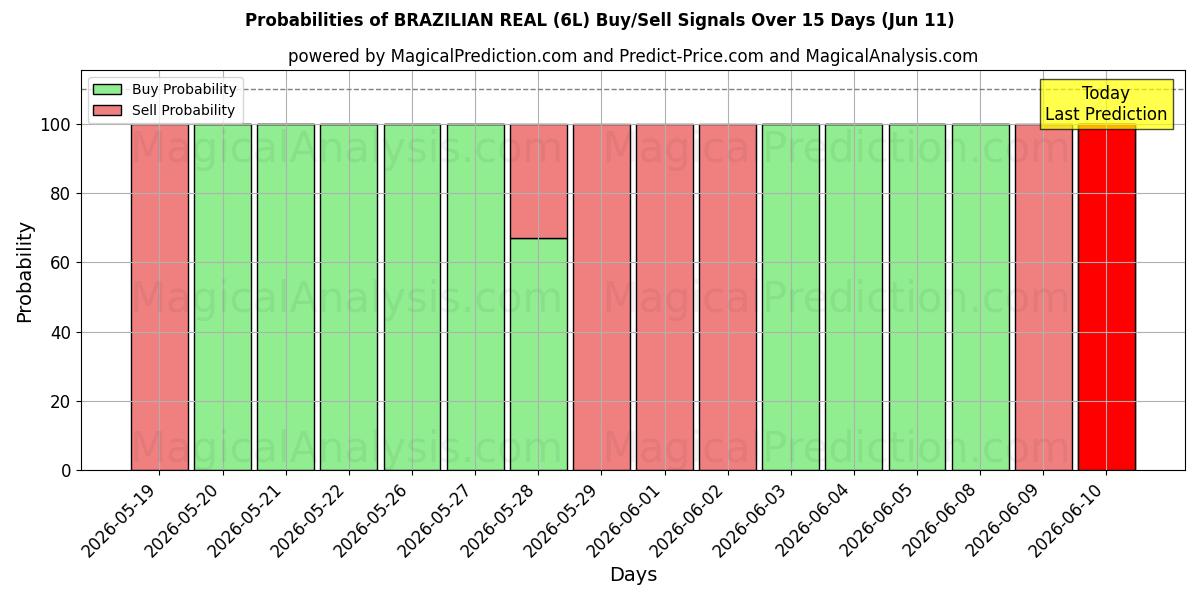 Probabilities of RÉAL BRÉSILIEN (6L) Buy/Sell Signals Using Several AI Models Over 5 Days (11 Jun) 