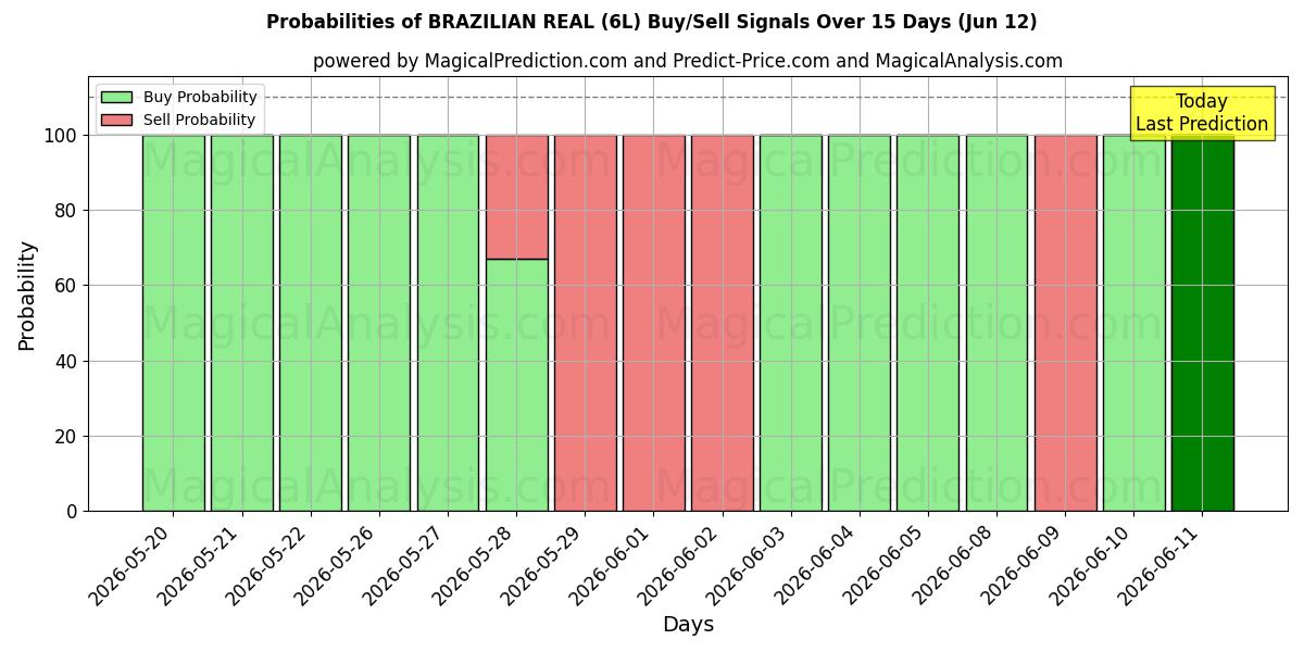Probabilities of BRASILIAN TODELLA (6L) Buy/Sell Signals Using Several AI Models Over 5 Days (12 Jun) 