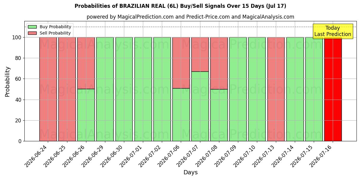 Probabilities of BRASILISK RIGTIG (6L) Buy/Sell Signals Using Several AI Models Over 5 Days (17 Jul) 