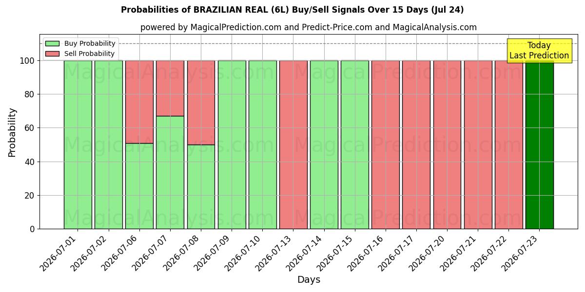 Probabilities of 巴西雷亚尔 (6L) Buy/Sell Signals Using Several AI Models Over 5 Days (24 Jul) 