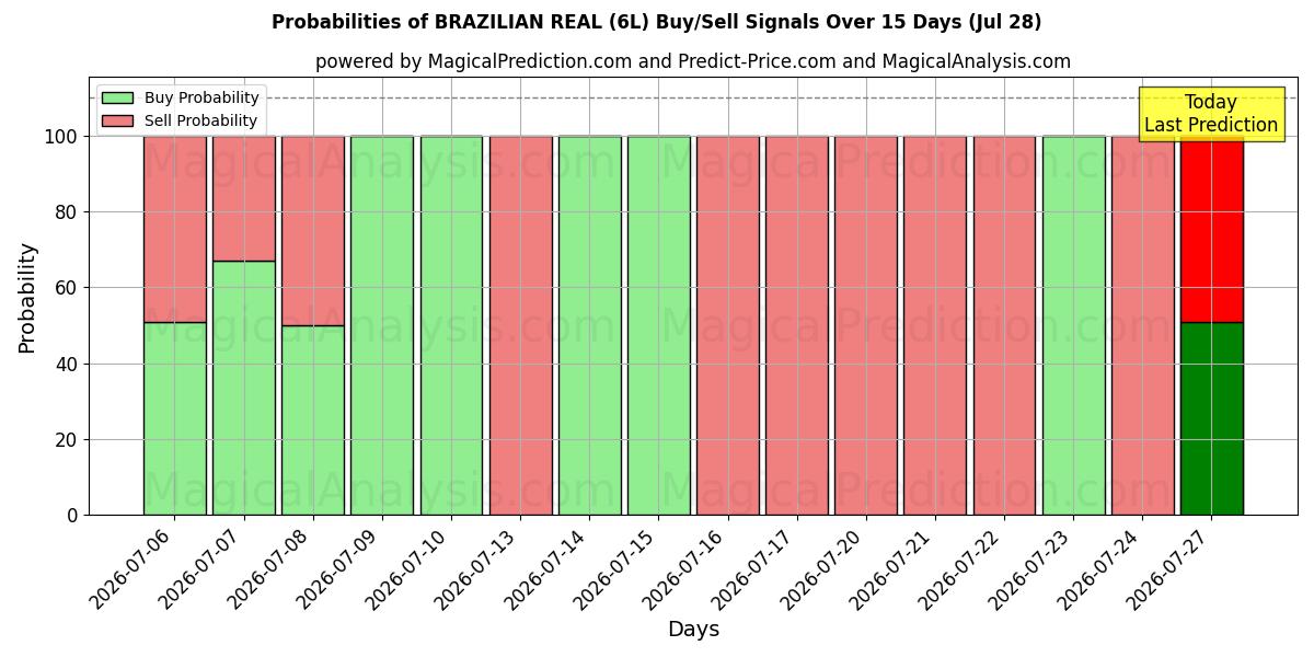 Probabilities of БРАЗИЛЬСКИЙ РЕАЛ (6L) Buy/Sell Signals Using Several AI Models Over 5 Days (28 Jul) 