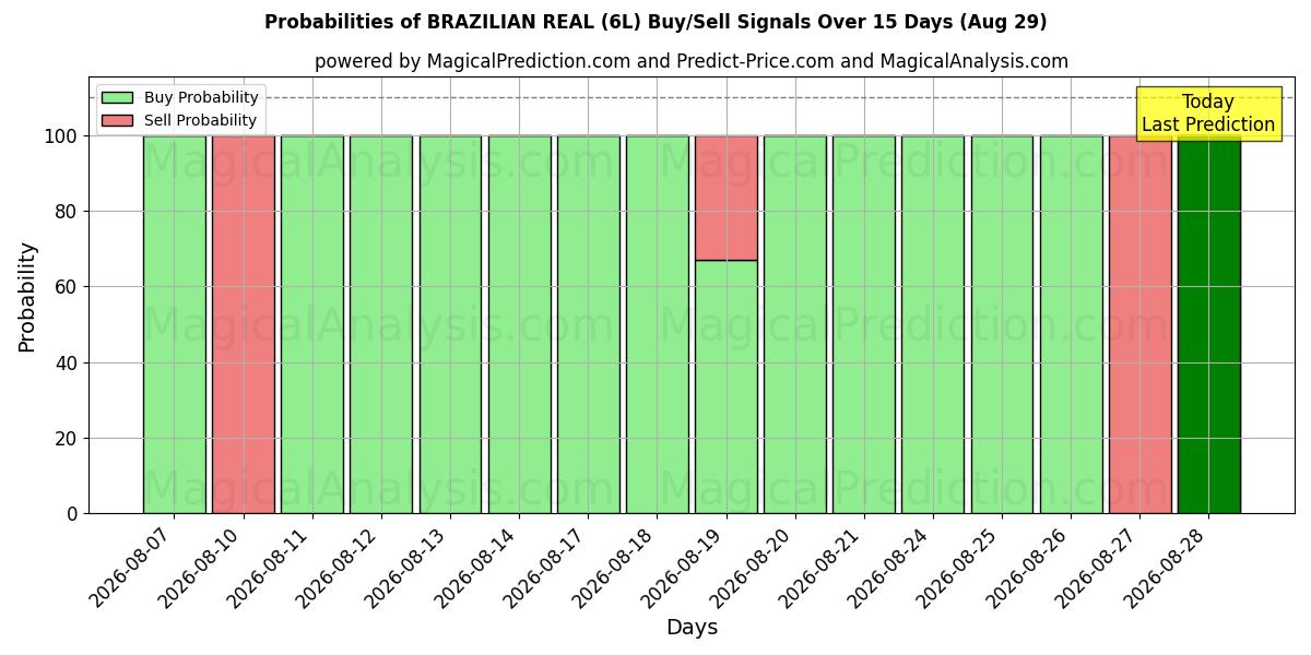 Probabilities of BRASILISK RIGTIG (6L) Buy/Sell Signals Using Several AI Models Over 5 Days (29 Aug) 