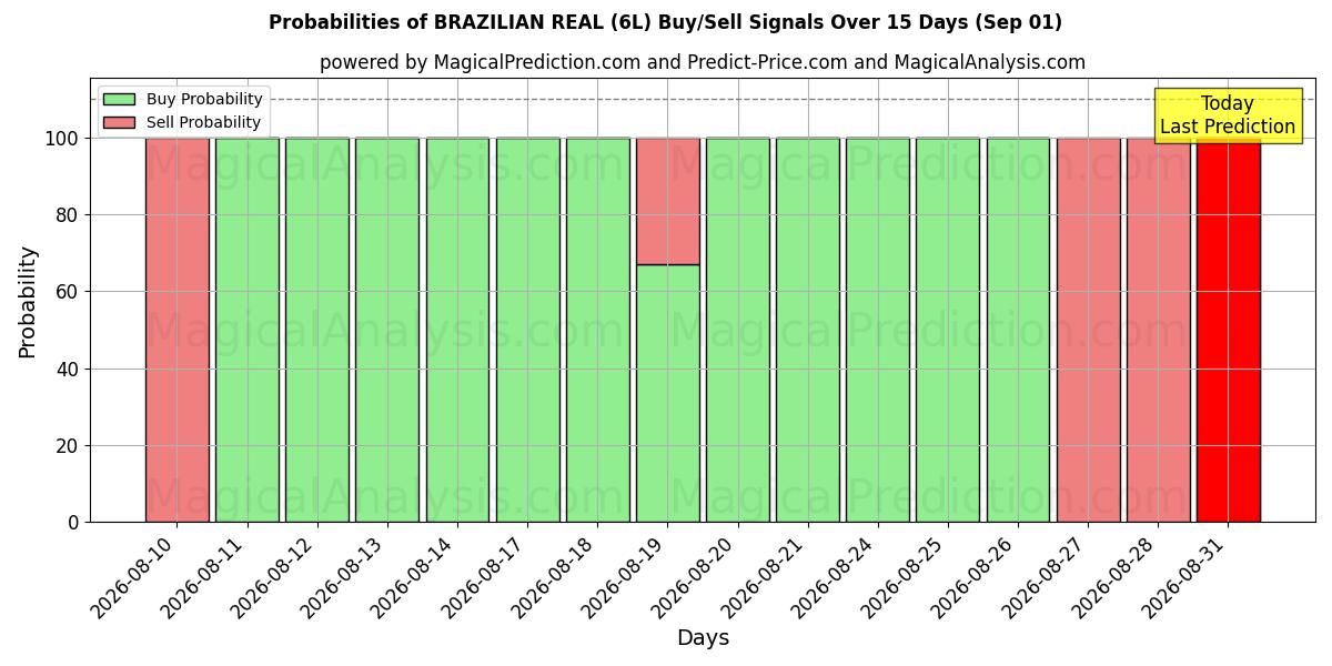 Probabilities of ريال برازيلي (6L) Buy/Sell Signals Using Several AI Models Over 5 Days (01 Sep) 