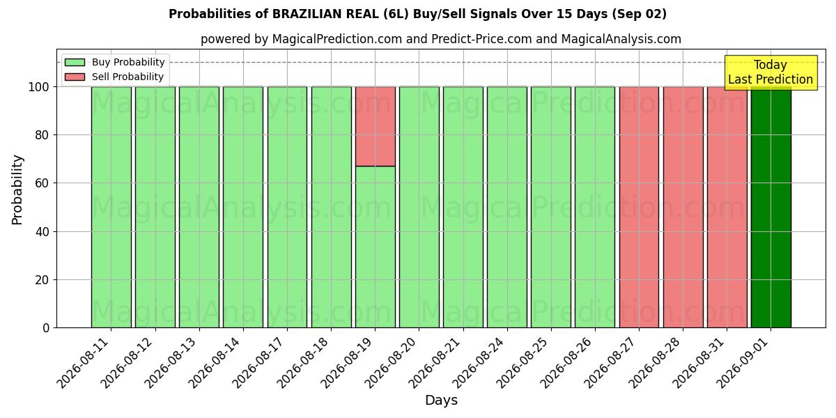 Probabilities of BRASILIANISCHE REAL (6L) Buy/Sell Signals Using Several AI Models Over 5 Days (02 Sep) 