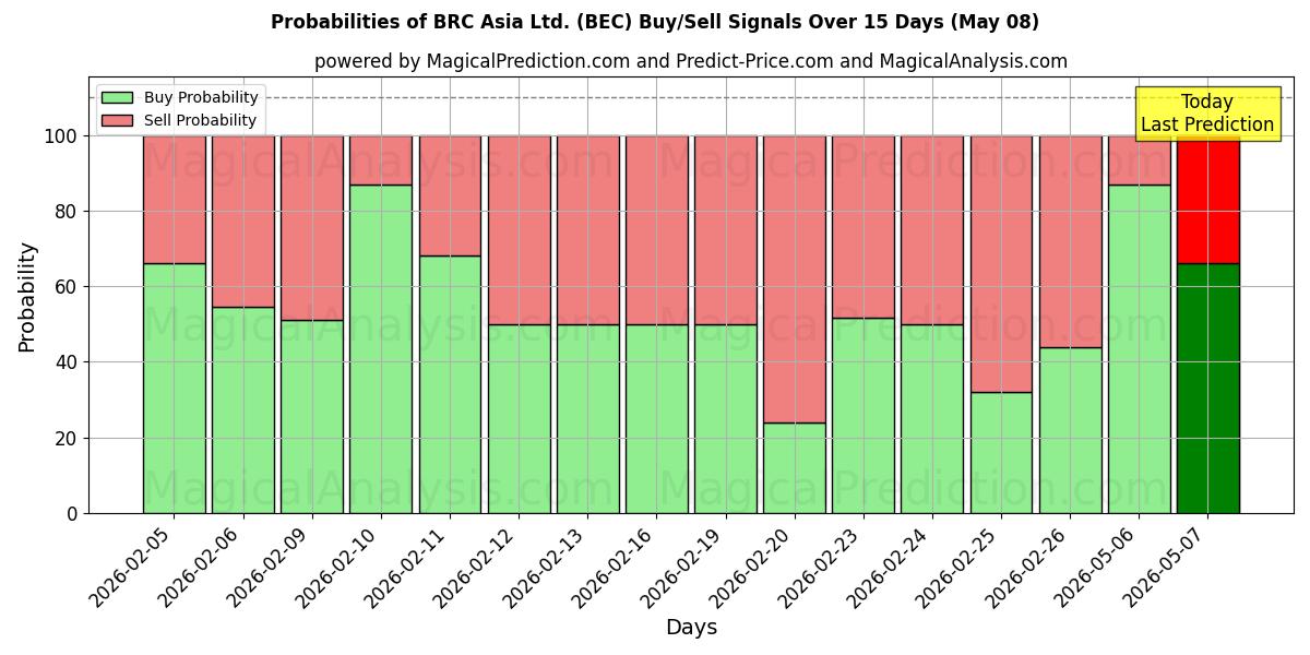 Probabilities of BRC Asia Ltd. (BEC) Buy/Sell Signals Using Several AI Models Over 5 Days (08 May) 