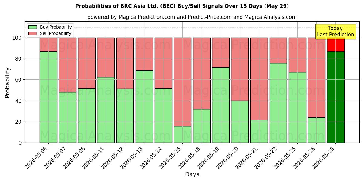 Probabilities of BRC Asia Ltd. (BEC) Buy/Sell Signals Using Several AI Models Over 5 Days (29 May) 