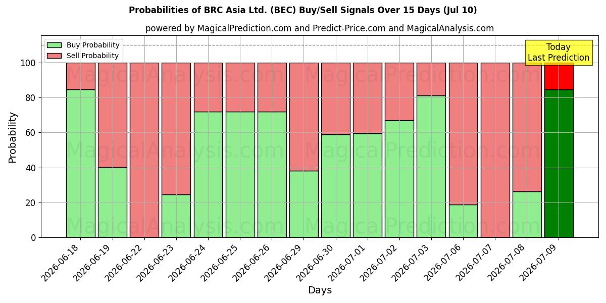 Probabilities of BRC Asia Ltd. (BEC) Buy/Sell Signals Using Several AI Models Over 5 Days (10 Jul) 