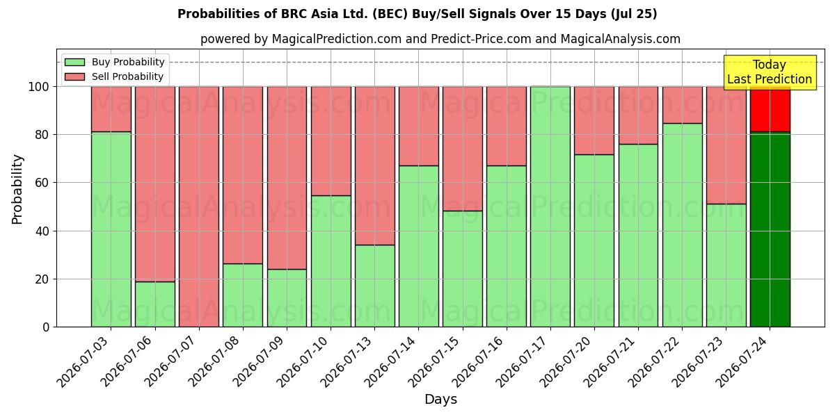 Probabilities of BRC Asia Ltd. (BEC) Buy/Sell Signals Using Several AI Models Over 5 Days (25 Jul) 
