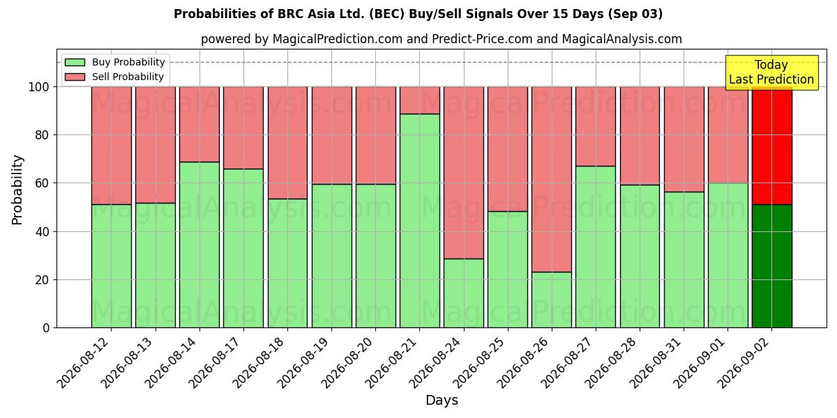 Probabilities of BRC Asia Ltd. (BEC) Buy/Sell Signals Using Several AI Models Over 5 Days (03 Sep) 