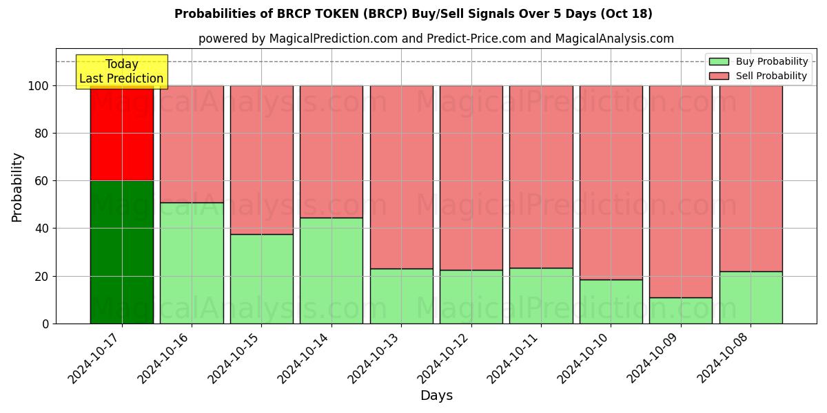 Probabilities of TOKEN BRCP (BRCP) Buy/Sell Signals Using Several AI Models Over 5 Days (18 Oct) 