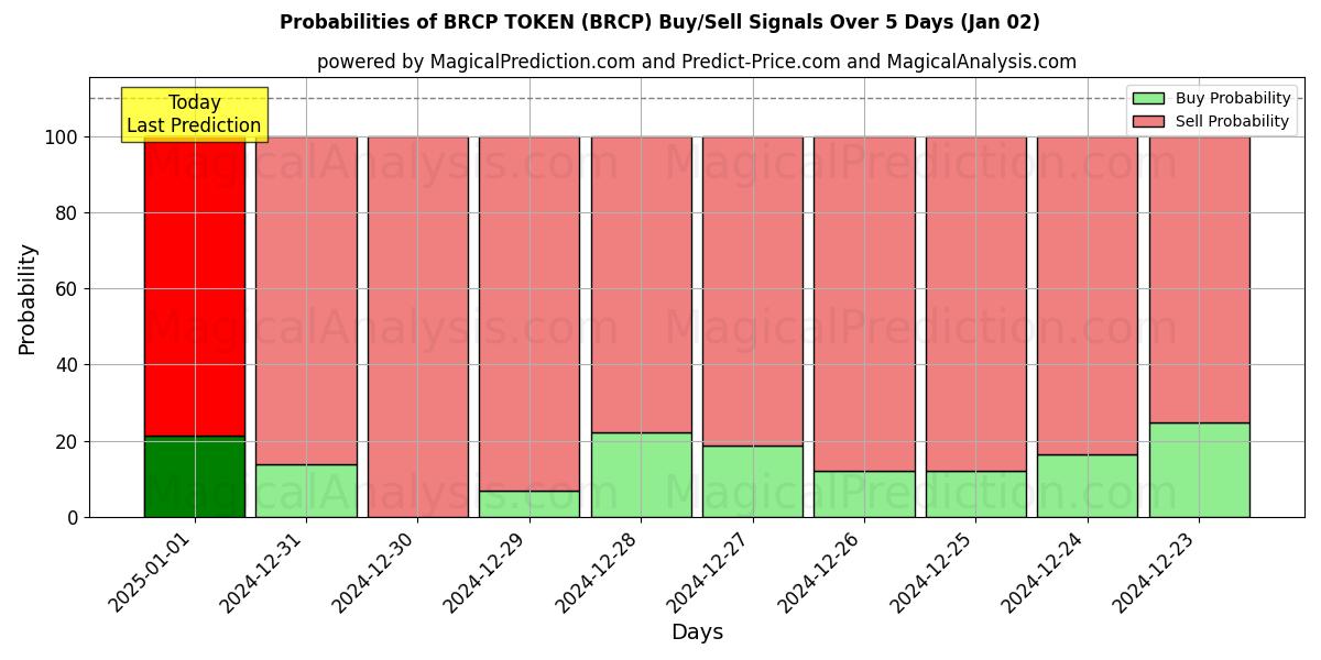 Probabilities of BRCP TOKEN (BRCP) Buy/Sell Signals Using Several AI Models Over 5 Days (02 Jan) 