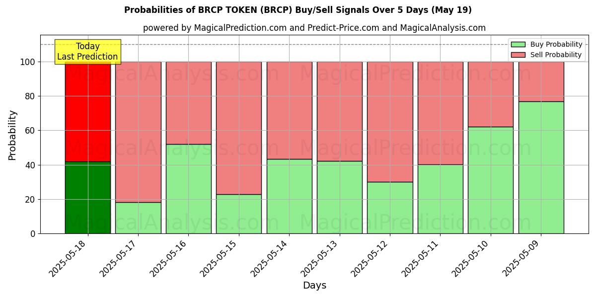 Probabilities of BRCP TOKEN (BRCP) Buy/Sell Signals Using Several AI Models Over 5 Days (19 May) 