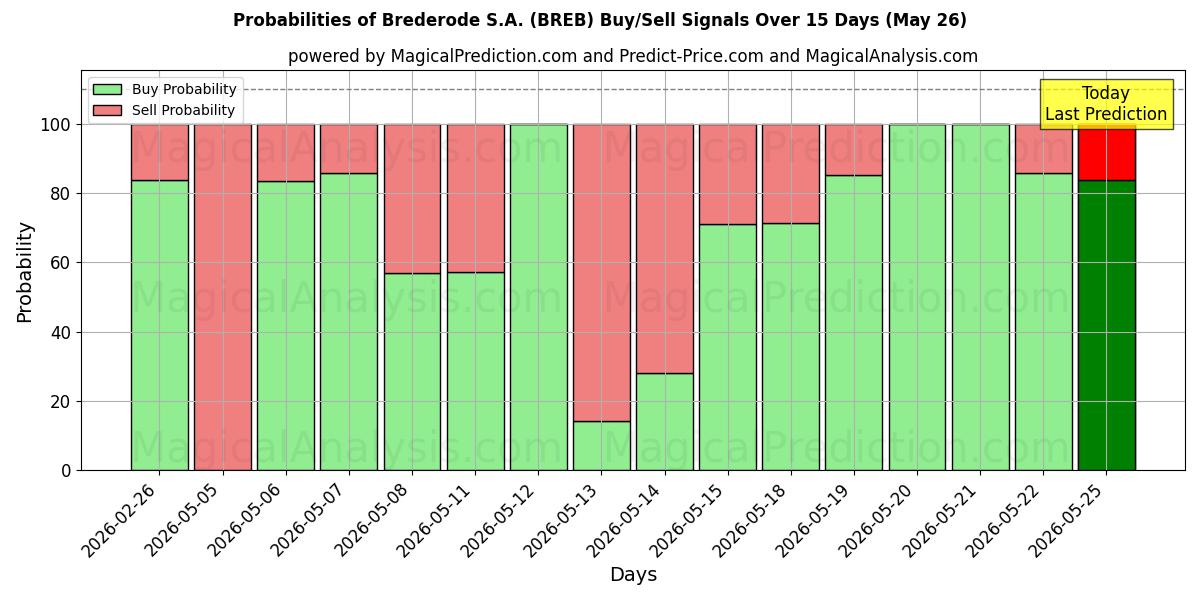 Probabilities of Brederode S.A. (BREB) Buy/Sell Signals Using Several AI Models Over 5 Days (26 May) 