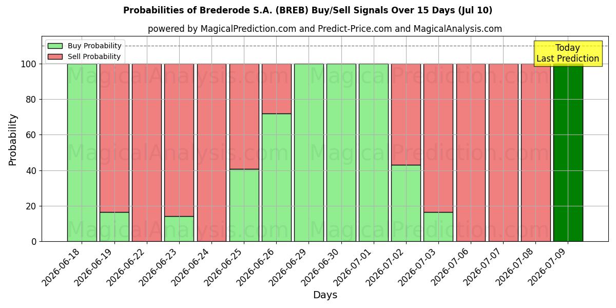 Probabilities of Brederode S.A. (BREB) Buy/Sell Signals Using Several AI Models Over 5 Days (10 Jul) 