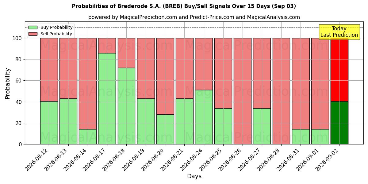 Probabilities of Brederode S.A. (BREB) Buy/Sell Signals Using Several AI Models Over 5 Days (03 Sep) 