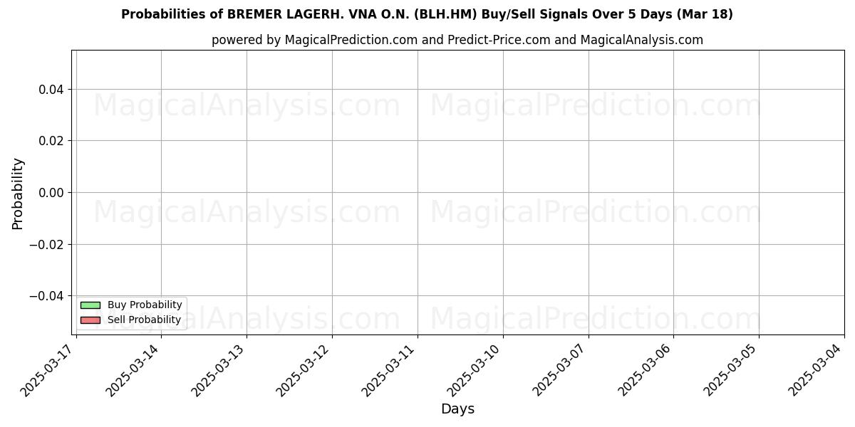 Probabilidades de Sinais de Compra/Venda BREMER LAGERH. VNA O.N. (BLH.HM) Usando Vários Modelos de IA ao Longo de 10 Dias (18 Mar) Probabilities of BREMER LAGERH. VNA O.N. (BLH.HM) Buy/Sell Signals Using Several AI Models Over 5 Days (18 Mar)