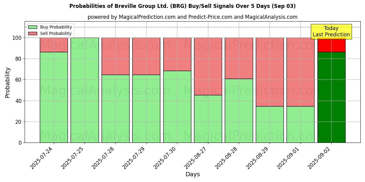 Probabilities of Breville Group Ltd. (BRG) Buy/Sell Signals Using Several AI Models Over 5 Days (03 Sep) 