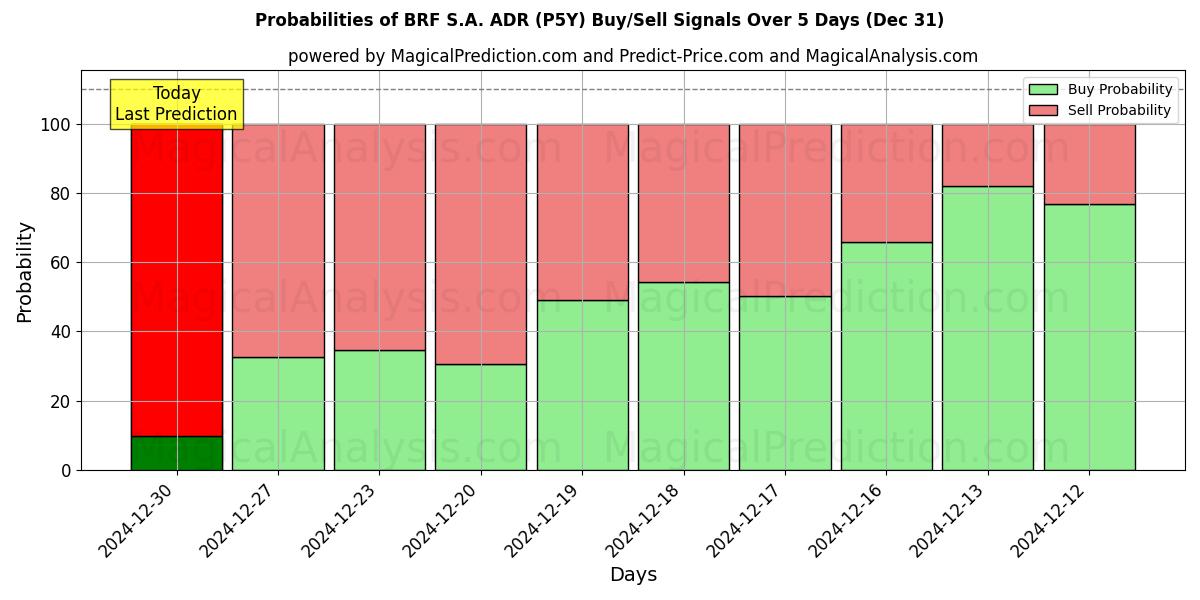 Probabilities of BRF S.A. ADR (P5Y) Buy/Sell Signals Using Several AI Models Over 5 Days (31 Dec) 