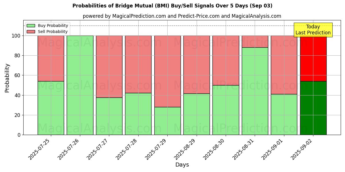 Probabilities of Bridge Gensidig (BMI) Buy/Sell Signals Using Several AI Models Over 5 Days (03 Sep) 
