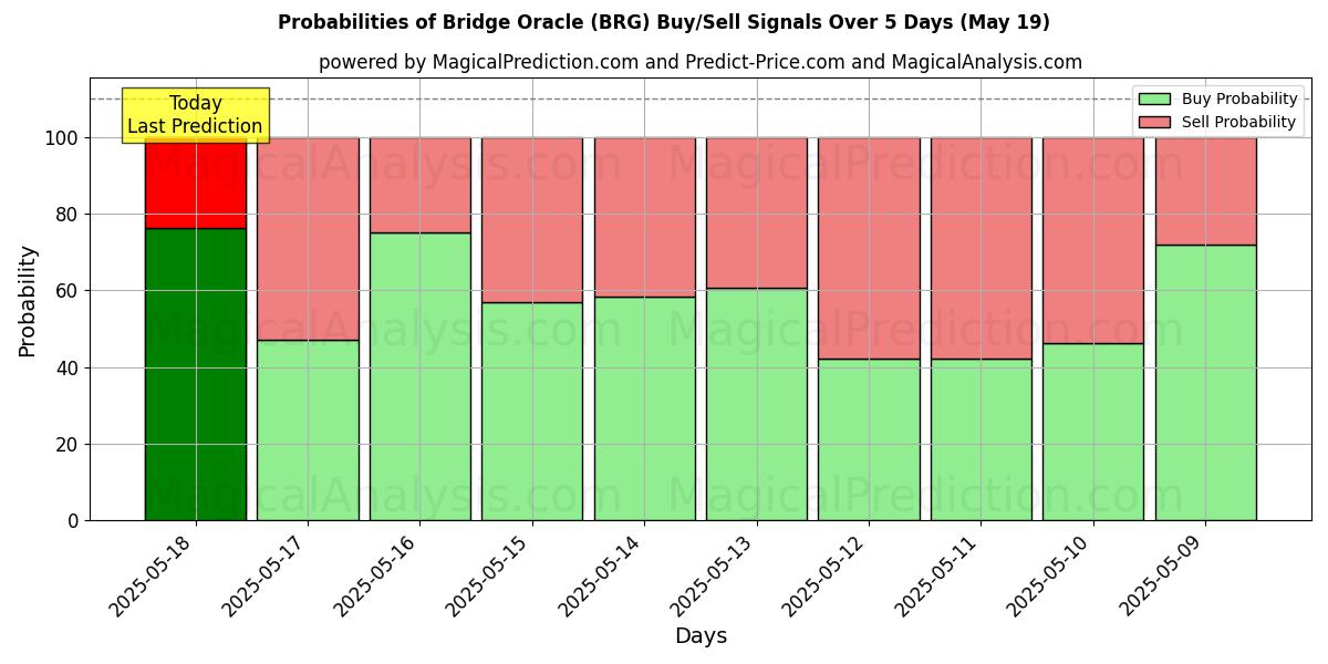 Bridge Oracle (BRG) Alım/Satım Sinyalleri için Birkaç AI Modeli ile 10 Günlük Olasılıklar (19 May) Probabilities of Bridge Oracle (BRG) Buy/Sell Signals Using Several AI Models Over 5 Days (19 May)