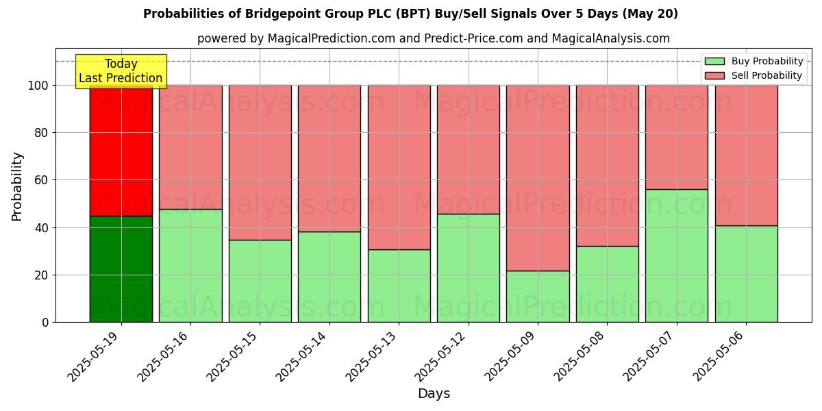 Probabilities of Bridgepoint Group PLC (BPT) Buy/Sell Signals Using Several AI Models Over 5 Days (20 May) 