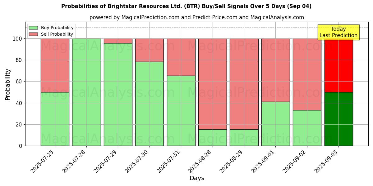 Probabilities of Brightstar Resources Ltd. (BTR) Buy/Sell Signals Using Several AI Models Over 10 Days (04 Sep) Probabilities of Brightstar Resources Ltd. (BTR) Buy/Sell Signals Using Several AI Models Over 5 Days (04 Sep)