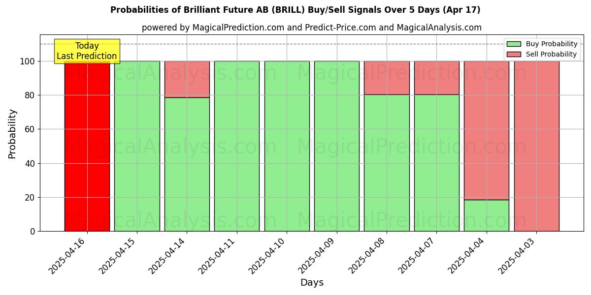 Probabilities of Brilliant Future AB (BRILL) Buy/Sell Signals Using Several AI Models Over 5 Days (17 Apr) 