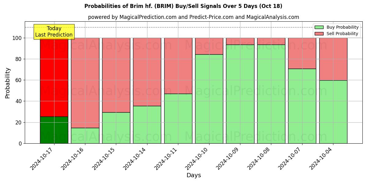 Probabilities of Brim hf. (BRIM) Buy/Sell Signals Using Several AI Models Over 5 Days (18 Oct) 