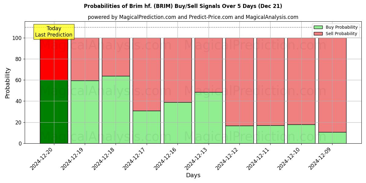 Probabilities of Brim hf. (BRIM) Buy/Sell Signals Using Several AI Models Over 5 Days (21 Dec) 