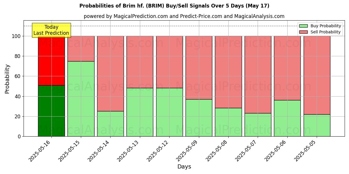 Probabilities of Brim hf. (BRIM) Buy/Sell Signals Using Several AI Models Over 5 Days (17 May) 