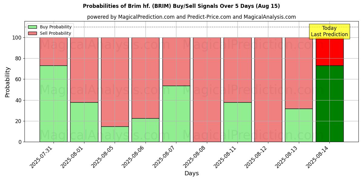 Probabilities of Brim hf. (BRIM) Buy/Sell Signals Using Several AI Models Over 5 Days (15 Aug) 