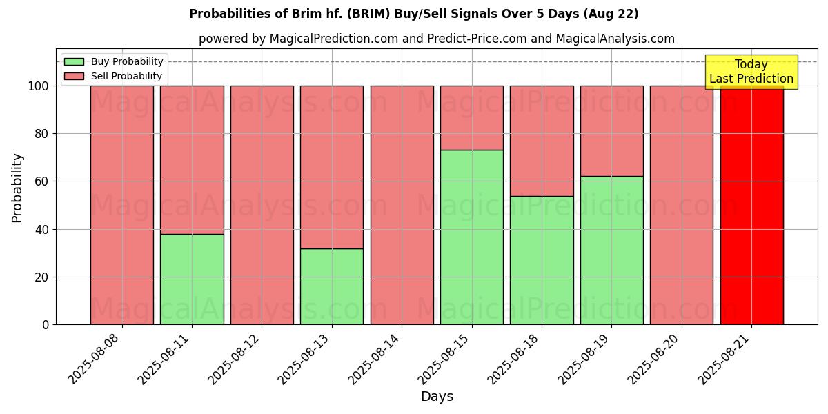 Probabilities of Brim hf. (BRIM) Buy/Sell Signals Using Several AI Models Over 5 Days (22 Aug) 