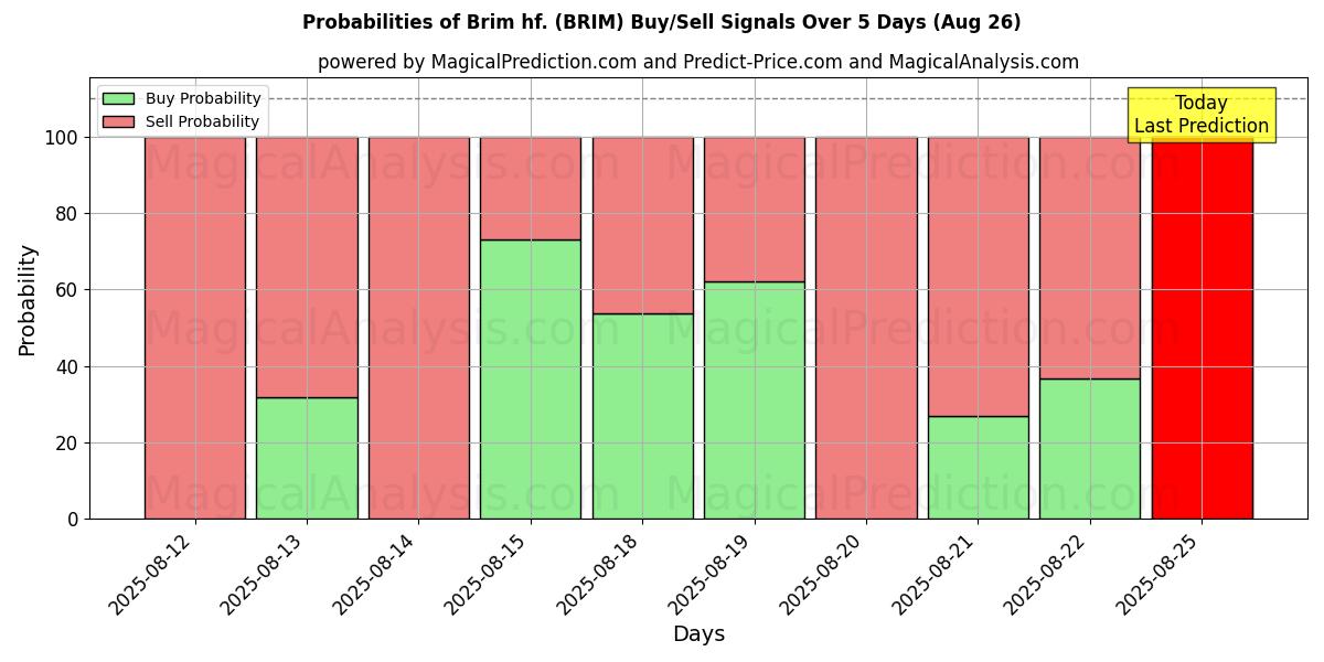 Probabilities of Brim hf. (BRIM) Buy/Sell Signals Using Several AI Models Over 5 Days (26 Aug) 