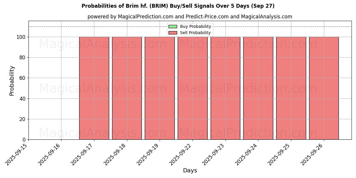 Probabilities of Brim hf. (BRIM) Buy/Sell Signals Using Several AI Models Over 5 Days (27 Sep) 