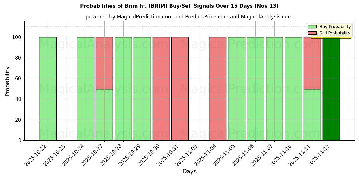 Probabilities of Brim hf. (BRIM) Buy/Sell Signals Using Several AI Models Over 5 Days (13 Nov) 
