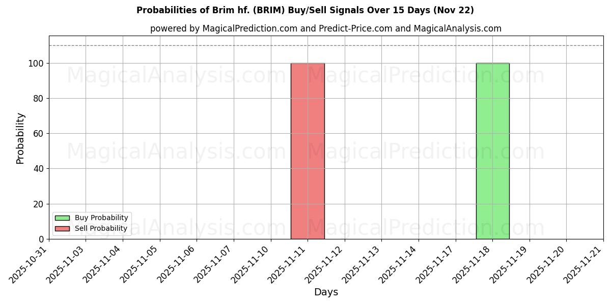 Probabilities of Brim hf. (BRIM) Buy/Sell Signals Using Several AI Models Over 5 Days (22 Nov) 