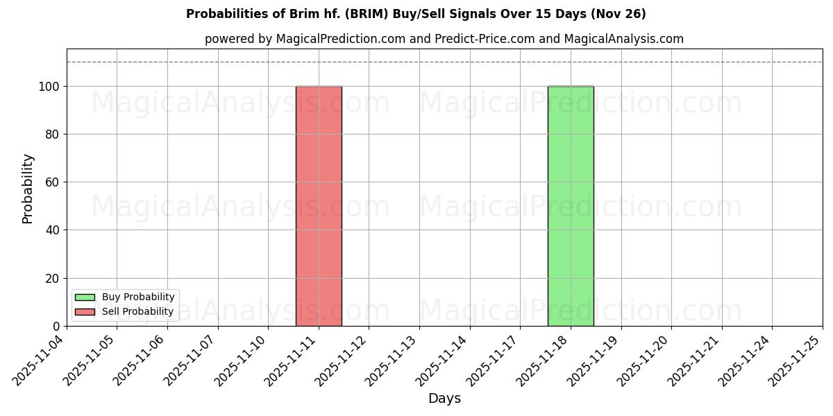 Probabilities of Brim hf. (BRIM) Buy/Sell Signals Using Several AI Models Over 5 Days (26 Nov) 