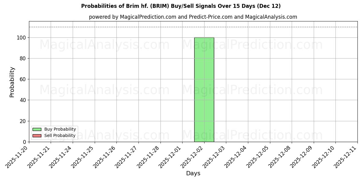 Probabilities of Brim hf. (BRIM) Buy/Sell Signals Using Several AI Models Over 5 Days (12 Dec) 